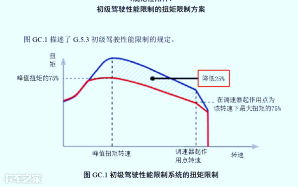 國(guó)六車型限速限扭問題頻發(fā)，可能不是質(zhì)量問題，而是你還不會(huì)用