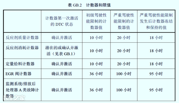 國(guó)六車型限速限扭問題頻發(fā)，可能不是質(zhì)量問題，而是你還不會(huì)用